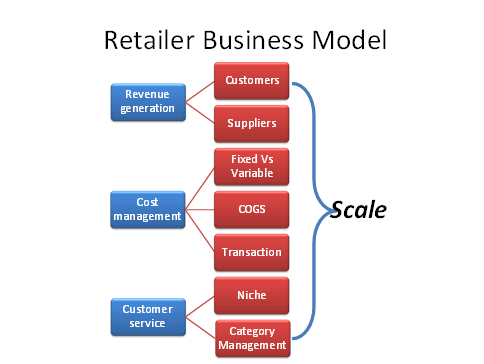 FMCG Business Model | StrategyAudit